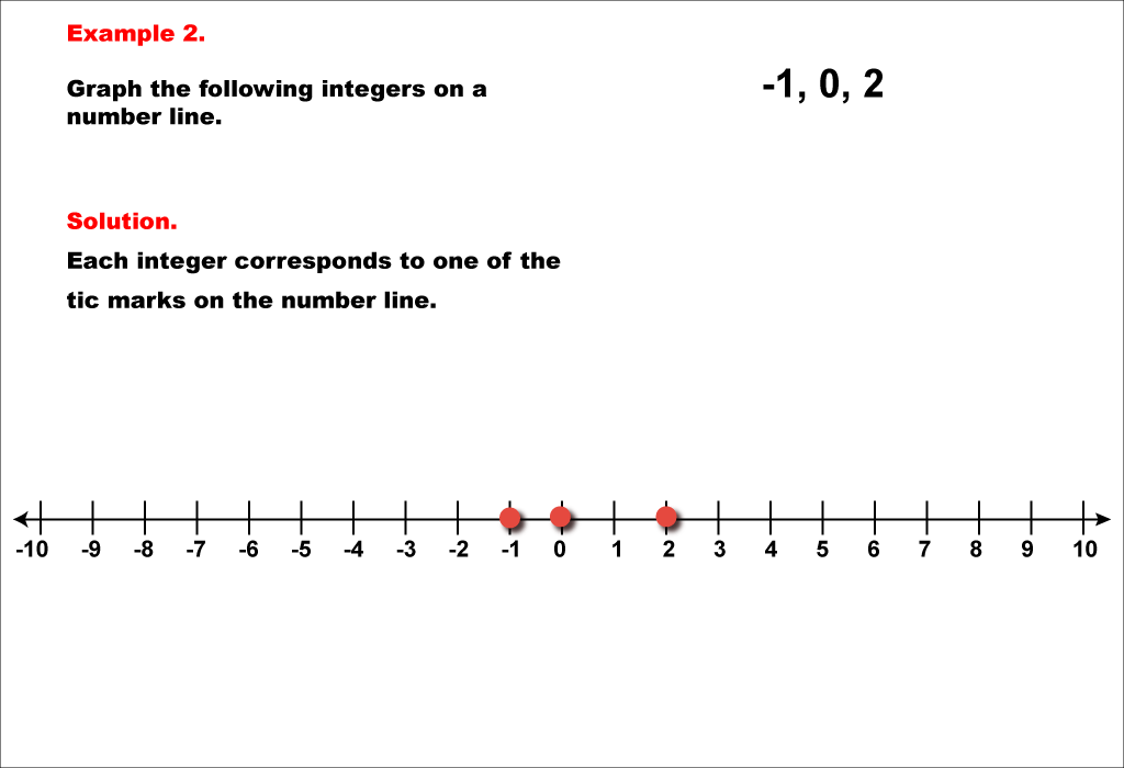 Student Tutorial: Integers on a Number Line | Media4Math