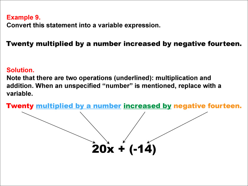 Math Example Language of MathVariable ExpressionsMultiplication