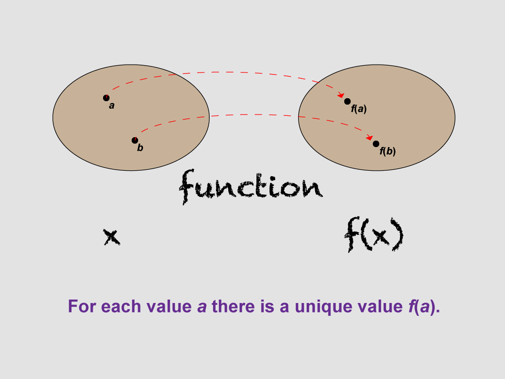 Student Tutorial What Is a Function? Media4Math