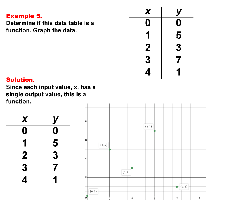 Math ExampleFunction ConceptsFunction TablesExample 5 Media4Math
