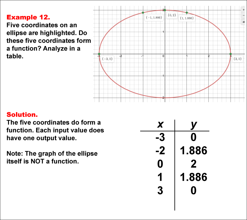 Math ExampleFunction ConceptsFunction TablesExample 12 Media4Math