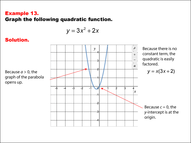 Math ExampleQuadraticsGraphs of Quadratic Functions in Standard
