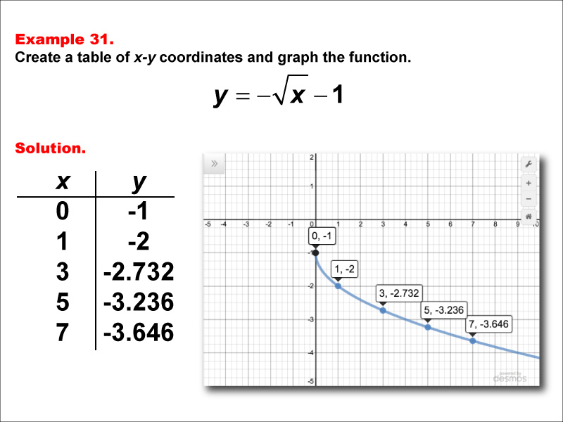 Math Example Square Root Functions in Tabular and Graph Form Example
