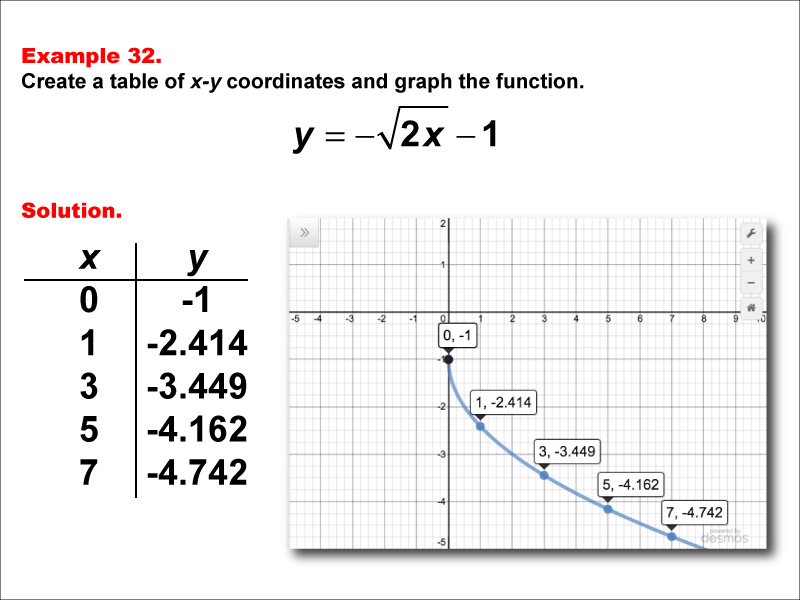 Math Example Square Root Functions in Tabular and Graph Form Example