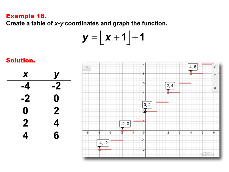 Math ExampleSpecial FunctionsStep Functions in Tabular and Graph