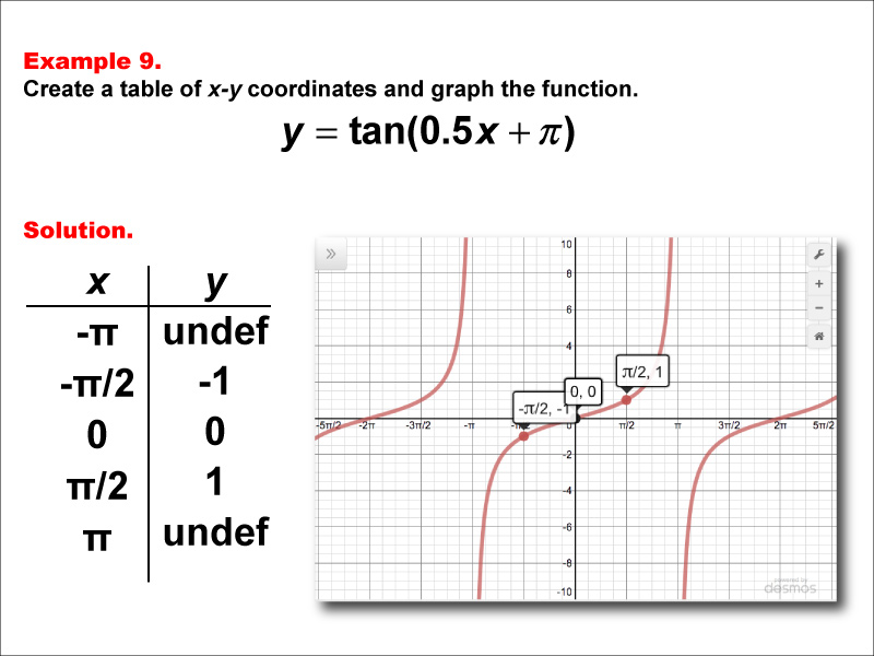 Math Example Tangent Functions in Tabular and Graph Form Example 09