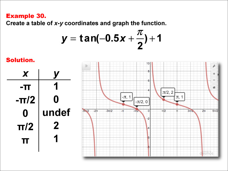 Math ExampleTrig ConceptsTangent Functions in Tabular and Graph