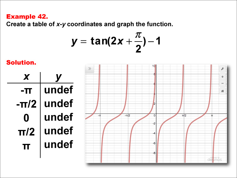 Math ExampleTrig ConceptsTangent Functions in Tabular and Graph