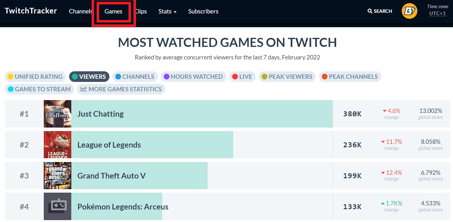 Best Days To Stream On Twitch MediaEquipt
