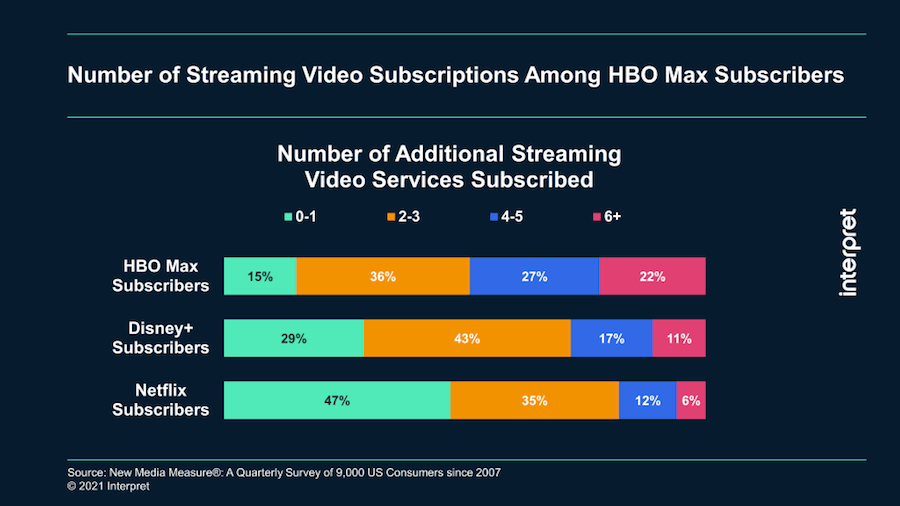 Research HBO Max Subs More Likely to Pay for Additional Services