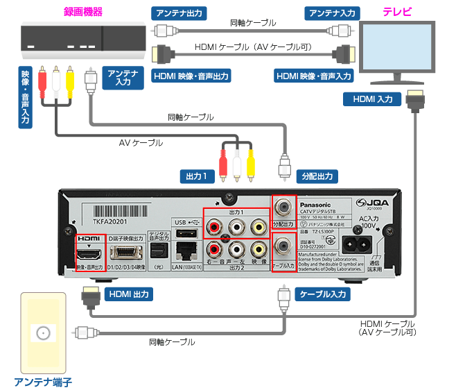 セットトップボックス（STB）配線方法 TZLS300編 知多メディアスネットワーク