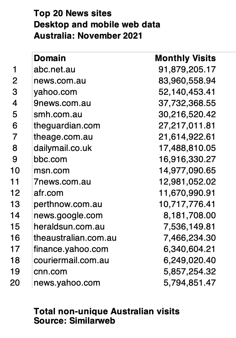 News websites November traffic Top 20 moves New Daily out, CNN in
