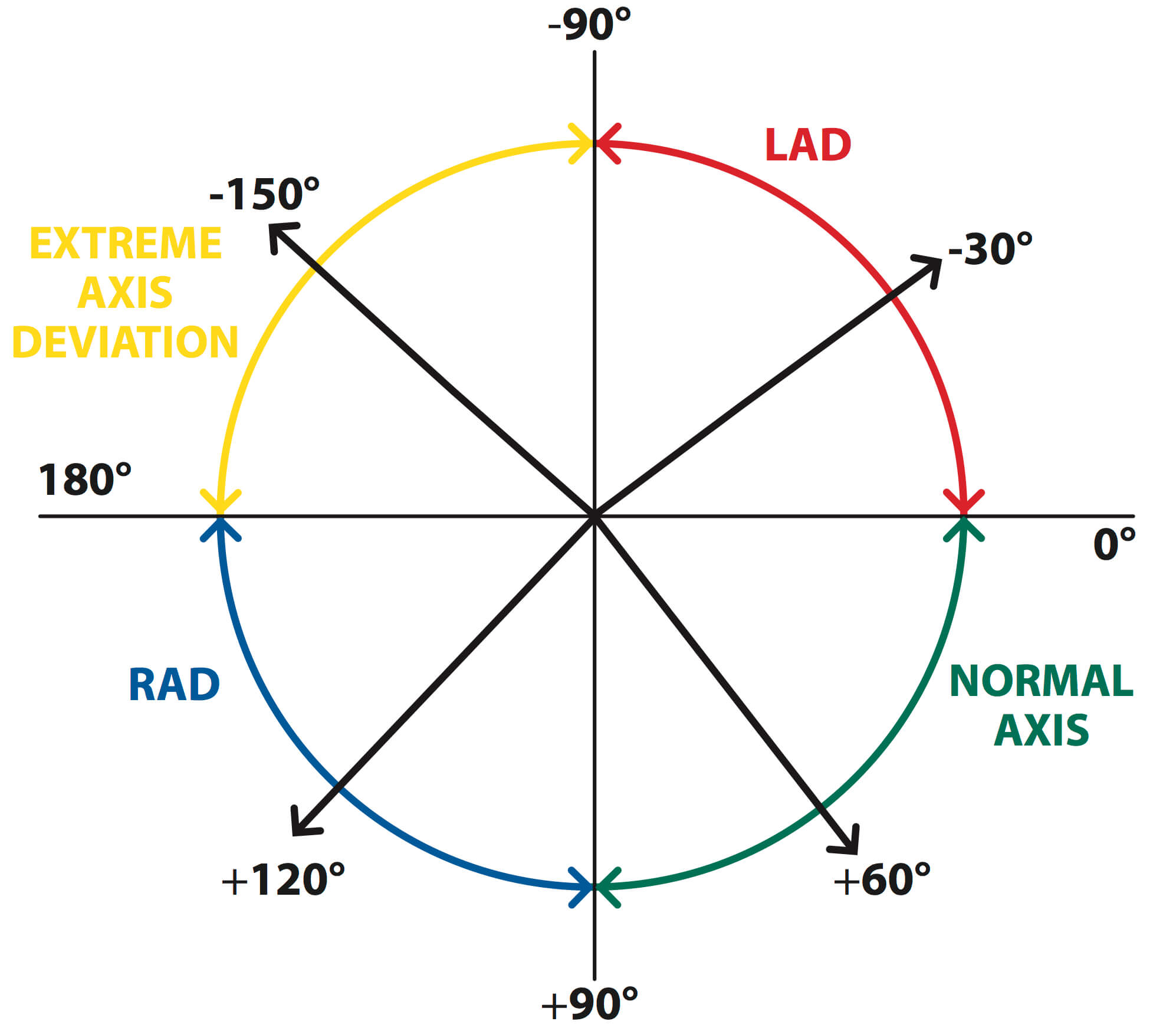 The Basics of ECG Interpretation (Part 2 Rate, Rhythm and Axis
