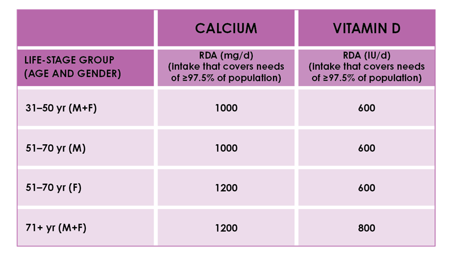 Survey reveals need for education around calcium and vitamin D intake