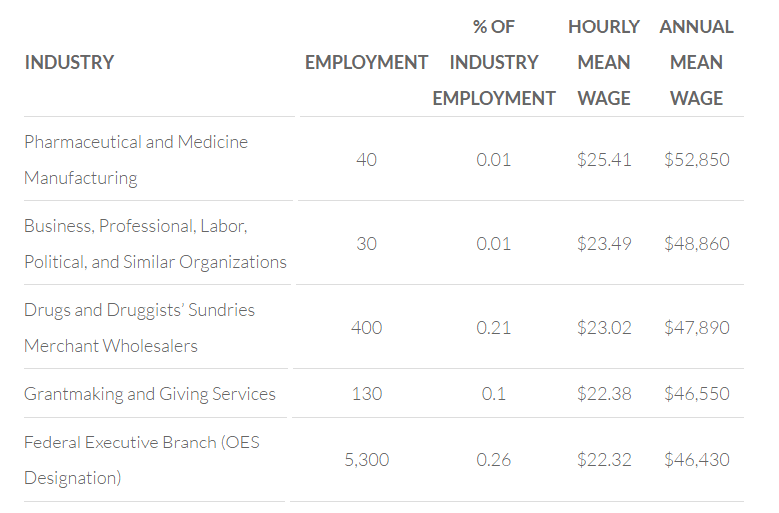 Top Medical Coder Salary by Industry medicalkidunya