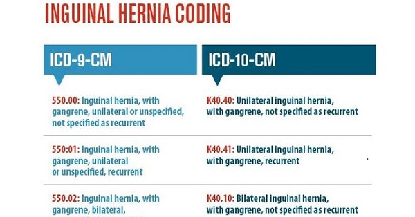 Icd 10 Code For Inguinal Hernia Bilateral slidesharedocs