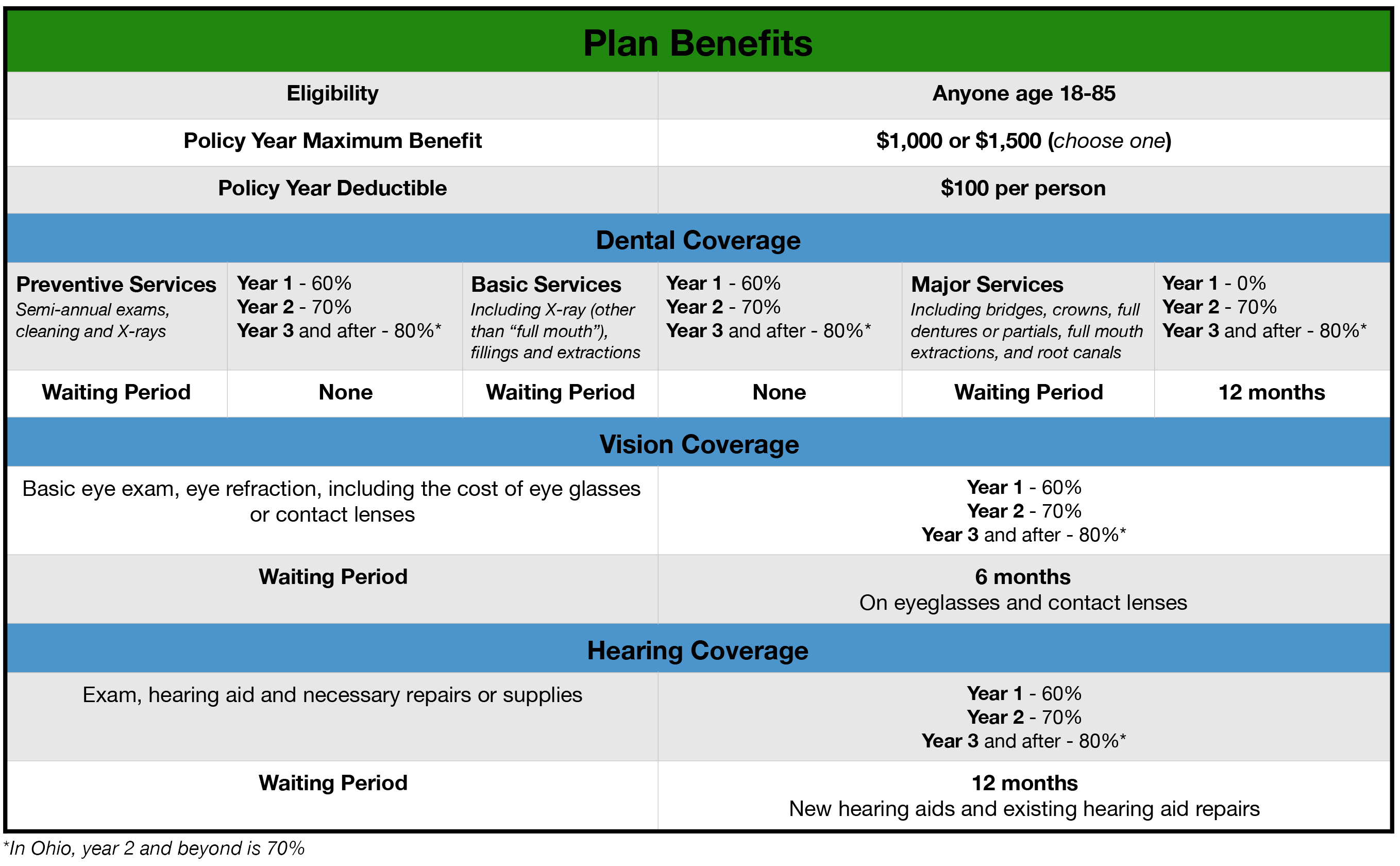 Dental, Vision, Hearing plans for Medicare