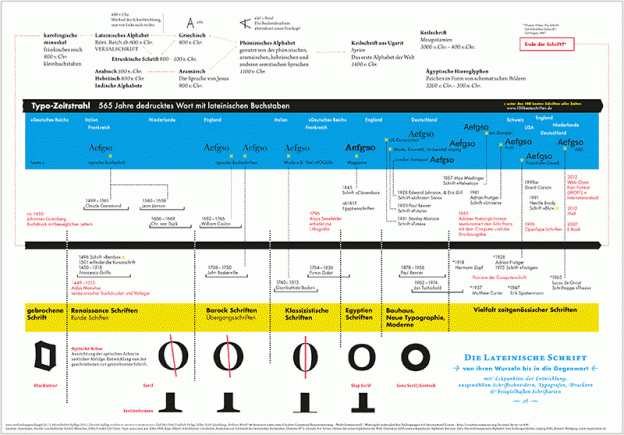TypoZeitstrahl MedienDesignKunstpädagogik