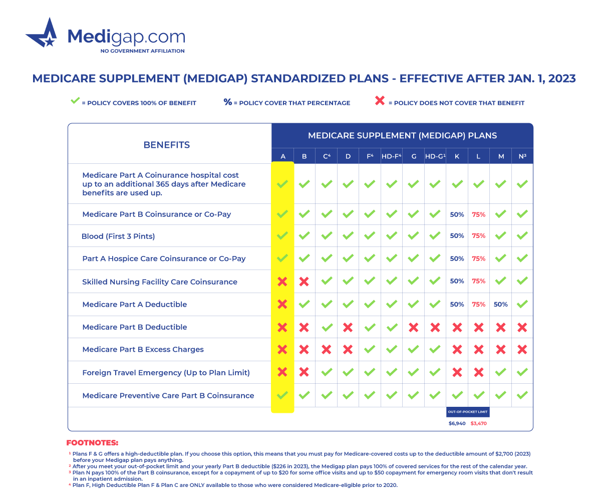 Medicare Supplement Plan A for 2023
