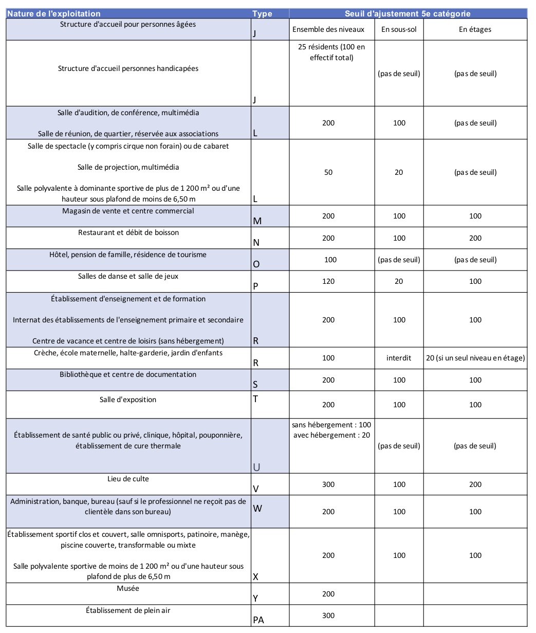 Checklist Équipements obligatoires pour la sécurité des ERP