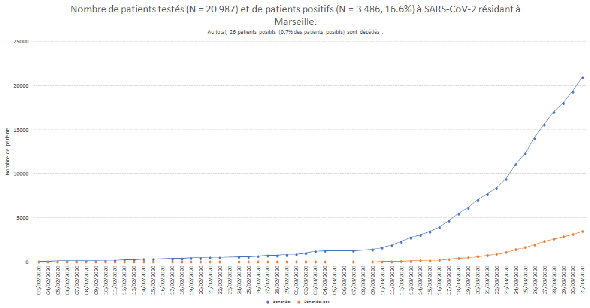 Les sorties et déplacements sans attestations dérogatoires sont interdits de 19h00 à 06h00, sous peine d'une amende de 135 € et jusqu'à 3750 € en cas de récidive ; Point Sur L Epidemie De Covid 19 A Marseille Ihu