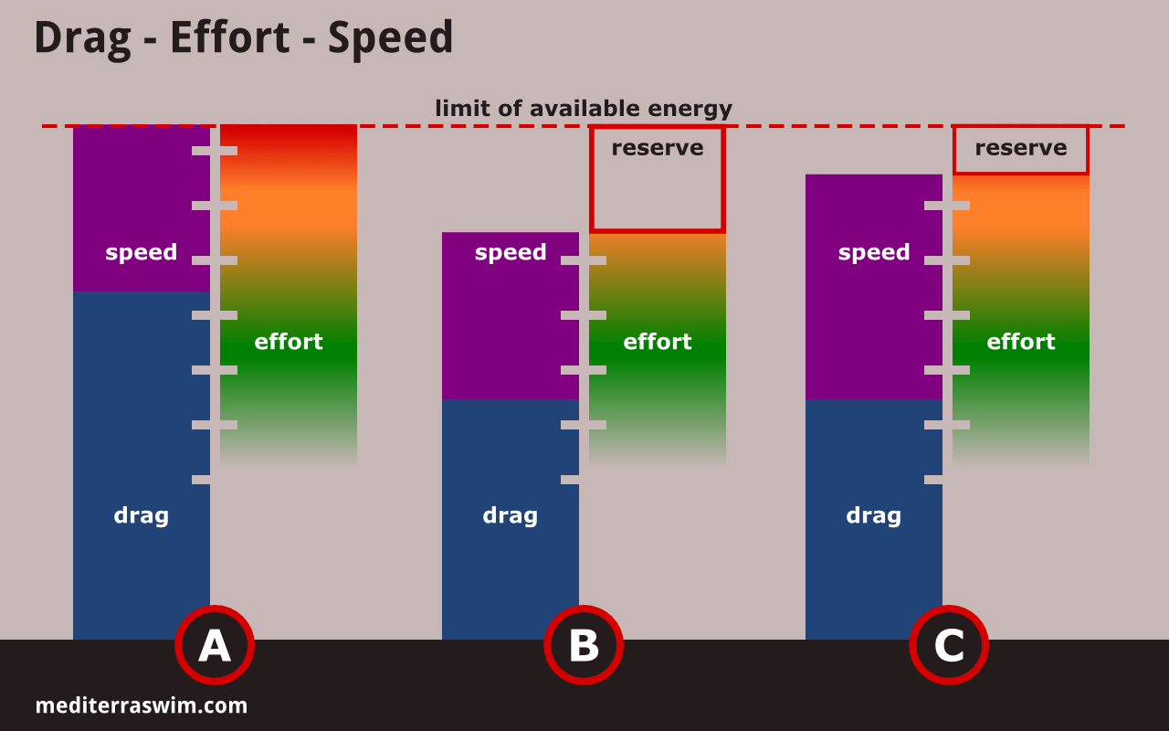 How Does Speed Happen? Part 1 Mediterra Swim & Run