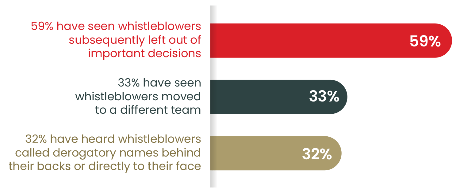 Impact on whistleblowers who suspect internal fraud in the workplace