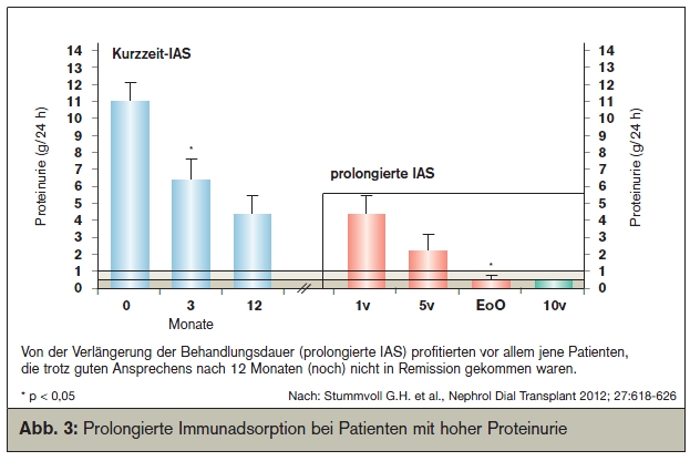 Gezielte Elimination Immunadsorption bei systemischem Lupus