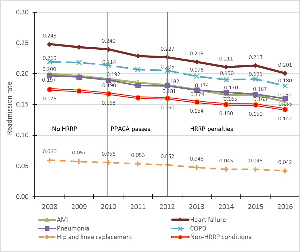 The Hospital Readmissions Reduction Program has succeeded for
