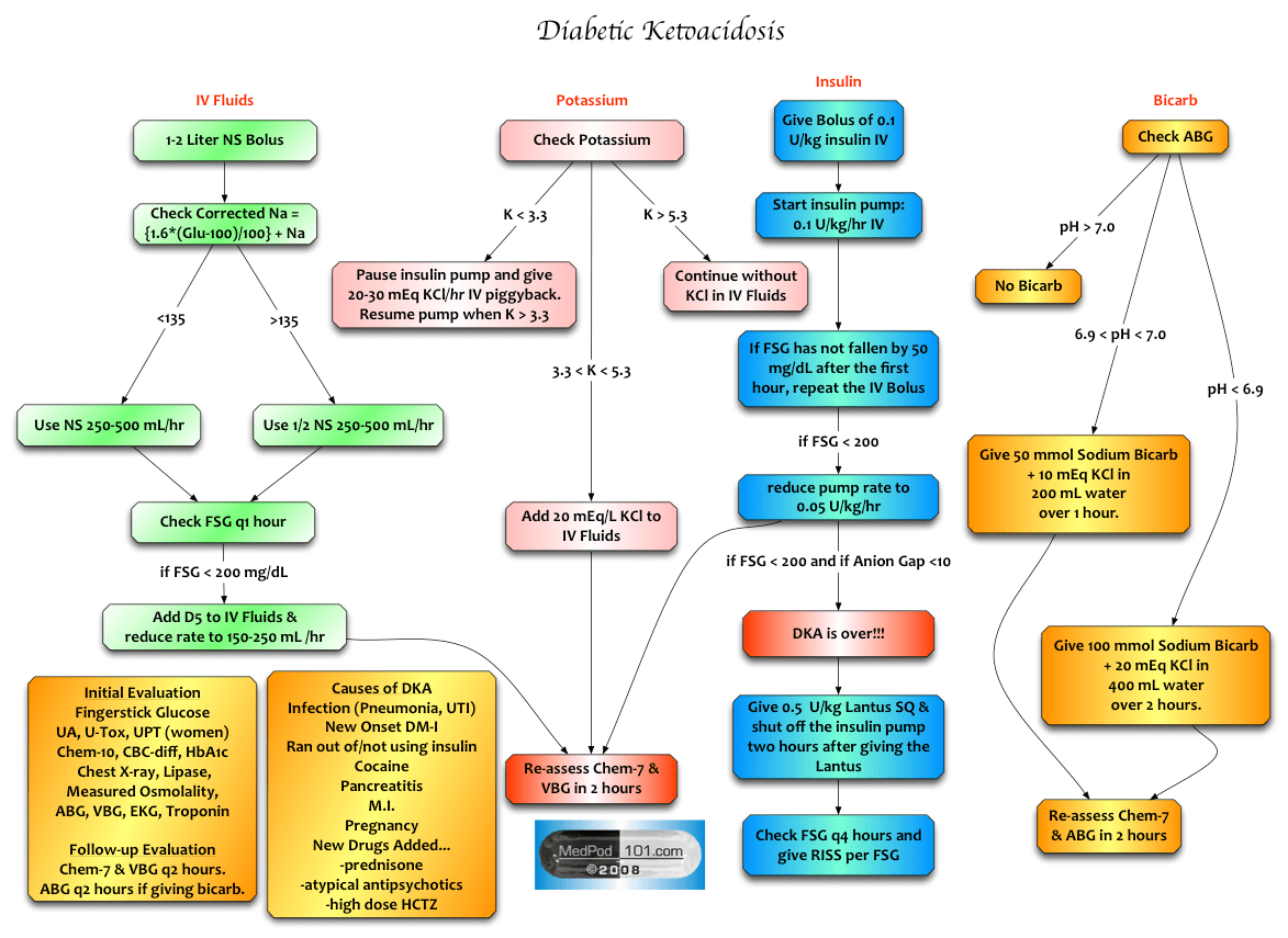 Diabetic ketoacidosis, Ketoacidosis diet, Diabetes