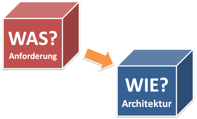 Anforderungen vs. Architektur Das SYSMOD ZIGZAG Pattern MEDtech