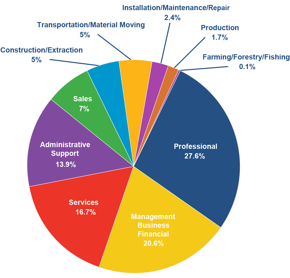 Major Industries in Maryland Why Charles County Charles County