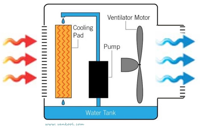10 Things to Know Before Buying Portable Swamp Cooler