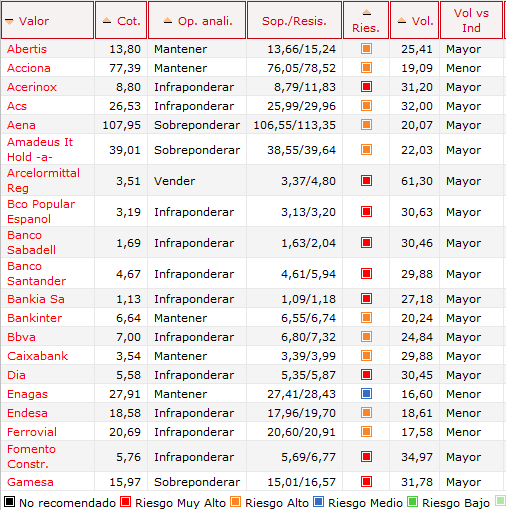 Análisis técnico diario de valores IBEX35