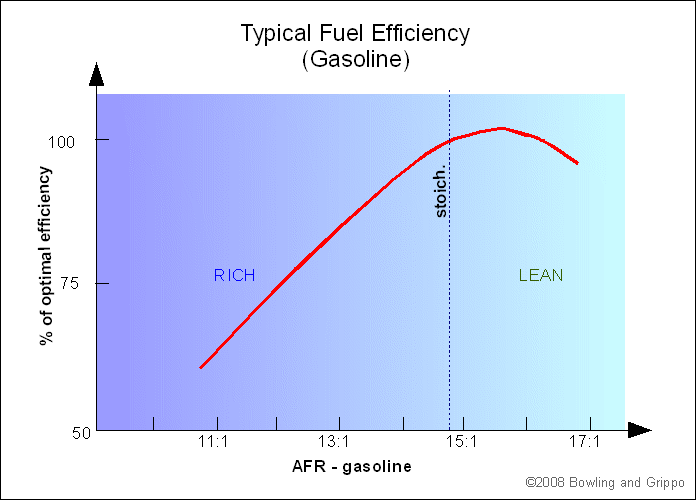 Principles of Tuning Programmable EFI