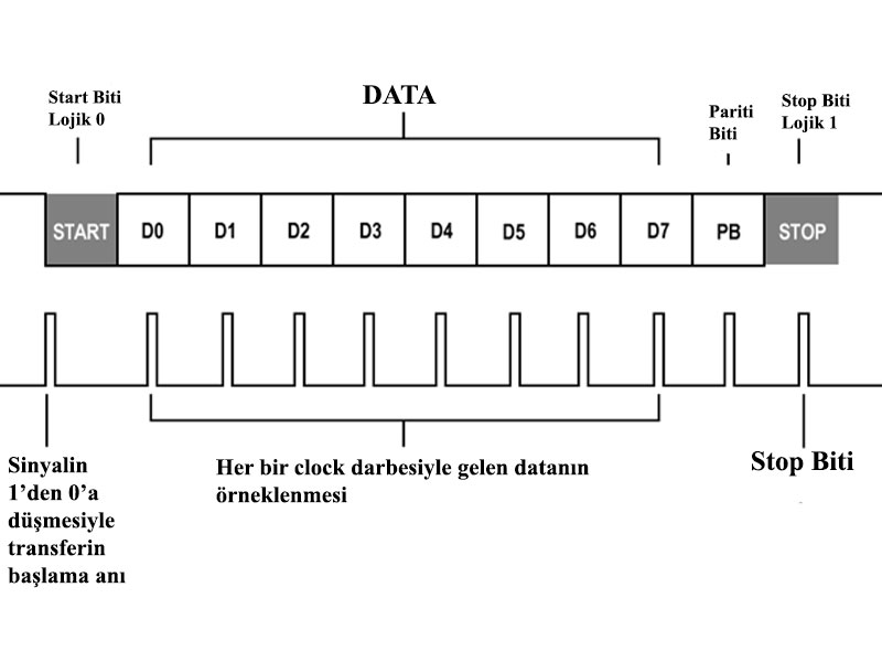 RS232 Seri Haberleşme Standartı Nedir ? Mega Mühendislik