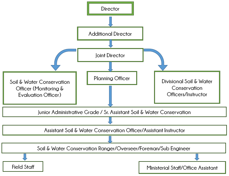 Organisational Setup Soil and Water Conservation Department
