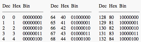 Decimal – Hexadecial – Binary conversion table – Entrepreneur Geek