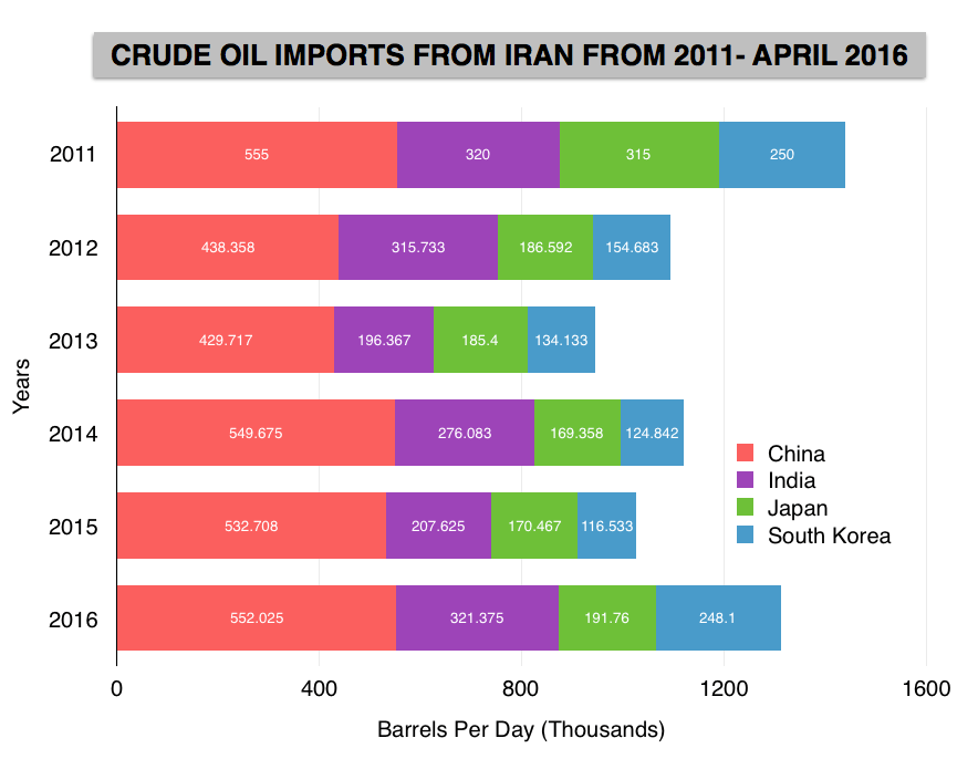 Iran Oil Exports