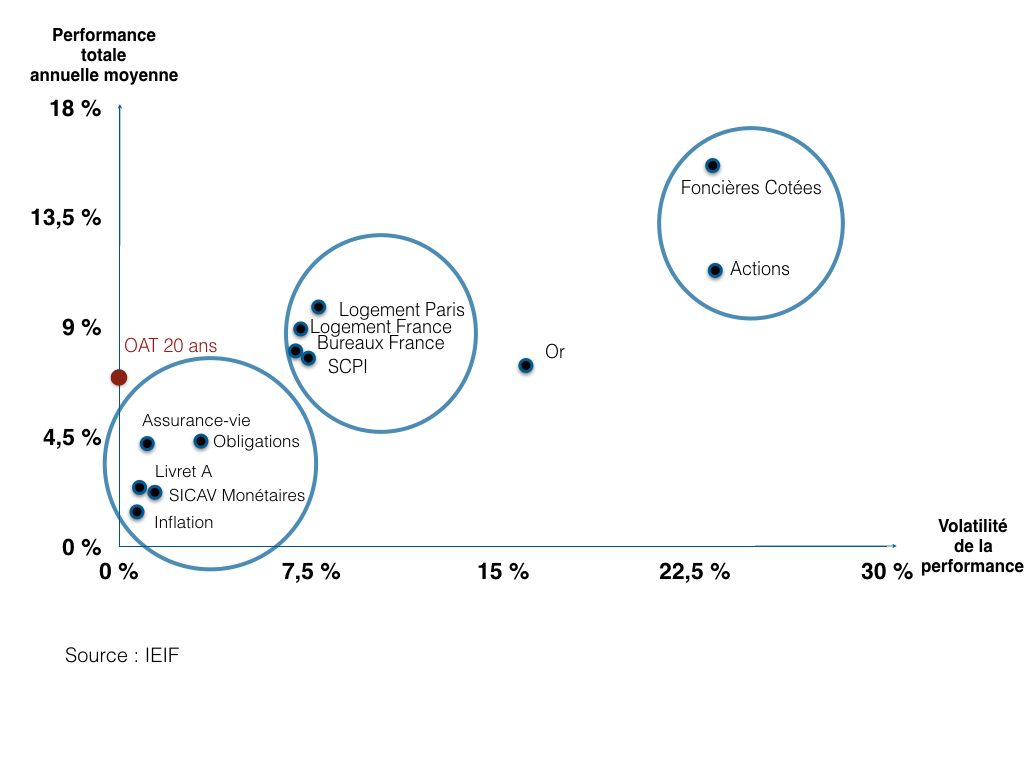 Les meilleurs placements en fonction du risque sur 20 ans