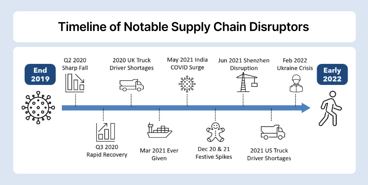 Articles Supply Chains Are Suffering from “Long COVID”. Here’s