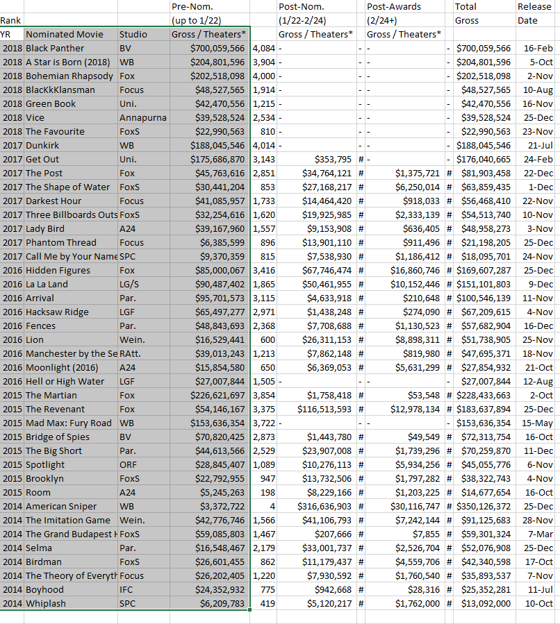 Best Picture Nominees’ Box Office Revenue Mekko Graphics