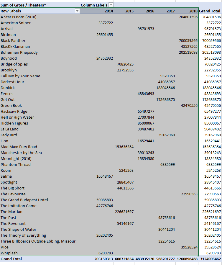 Best Picture Nominees’ Box Office Revenue Mekko Graphics