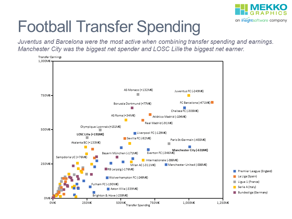 Football Transfer Spending Mekko Graphics