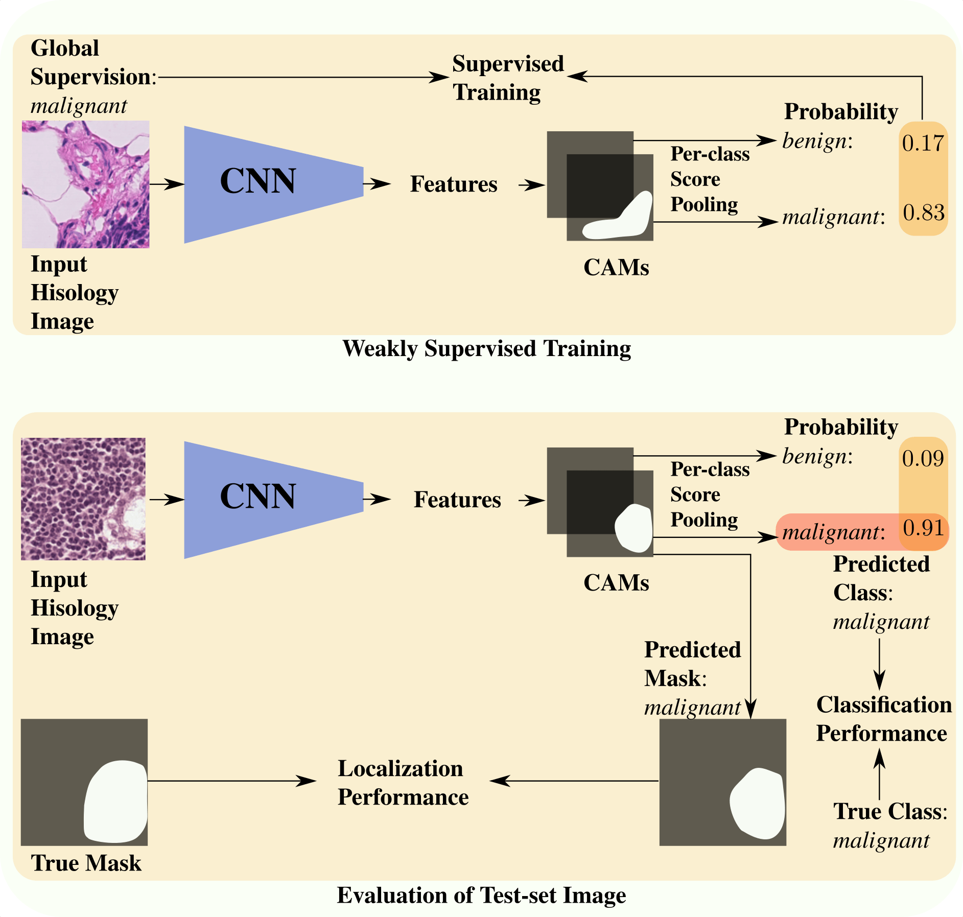 MELBA Deep WeaklySupervised Learning Methods for Classification and