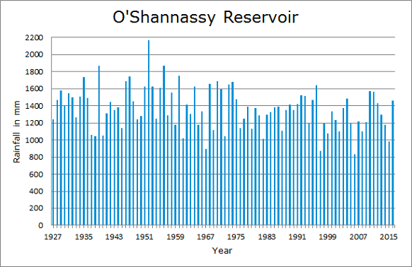 O'Shannassy Reservoir Melbourne Water