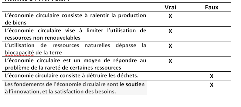 Exercice 3. Approfondissement sur l&rsquo;économie circulaire | Melchior