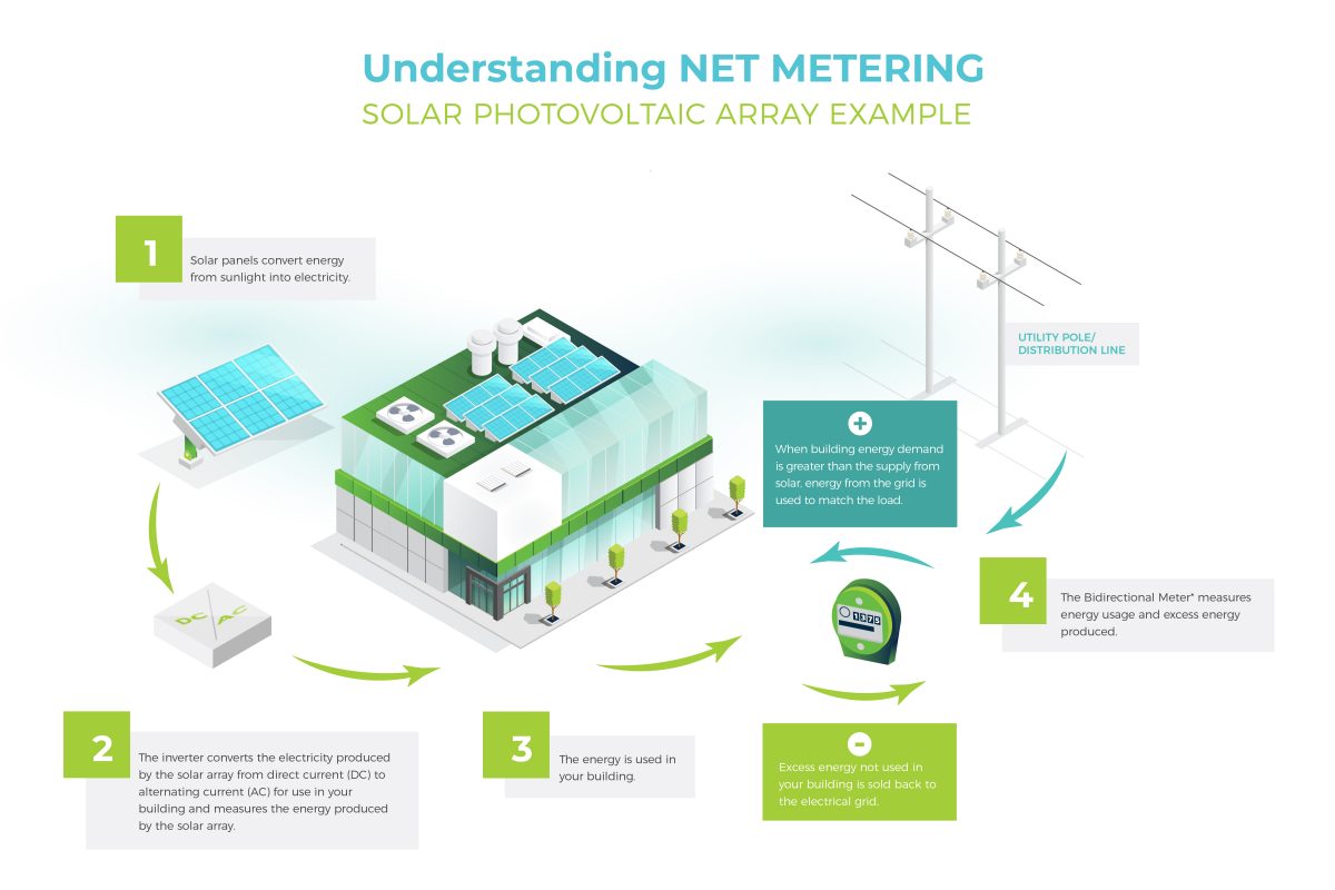 Net Metering Melink Solar