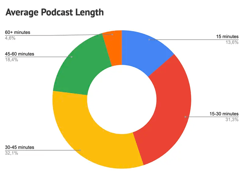Podcast Length Secrets to Making Your Episodes Just Right