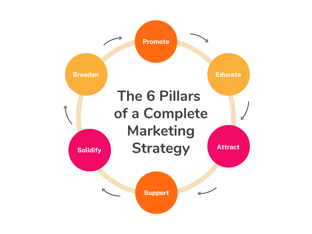 The Six Pillars Of A Complete Marketing Strategy Melotti Media